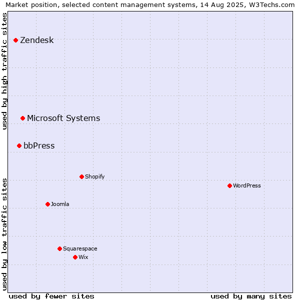 Market position of Microsoft Systems vs. bbPress vs. Zendesk