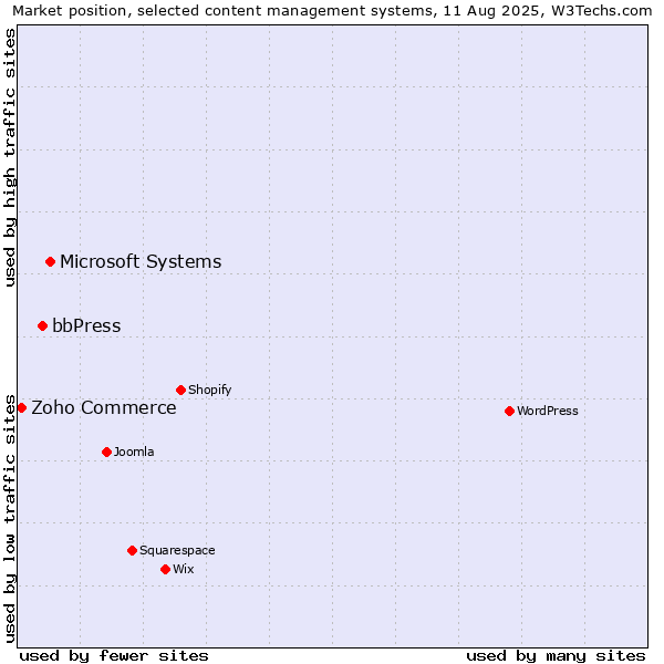 Market position of Microsoft Systems vs. bbPress vs. Zoho Commerce