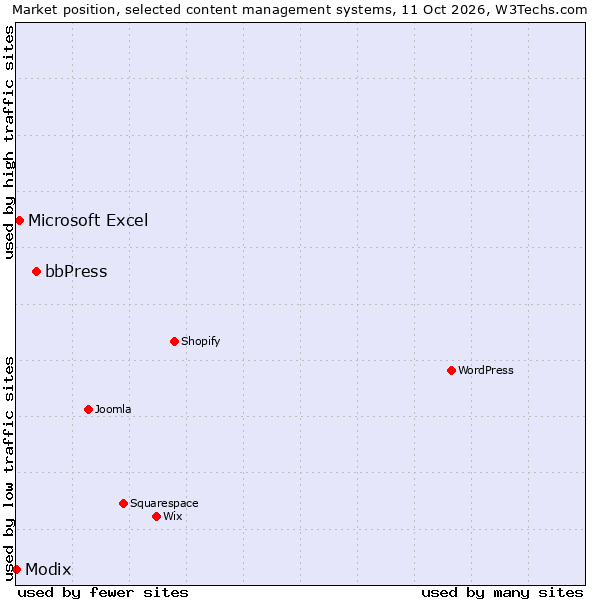 Market position of bbPress vs. Microsoft Excel vs. Modix