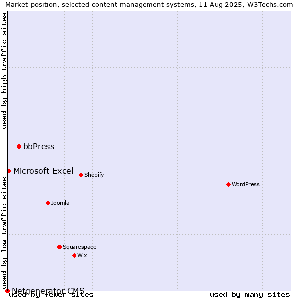 Market position of bbPress vs. Microsoft Excel vs. Netgenerator CMS