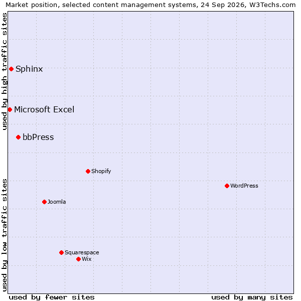 Market position of bbPress vs. Sphinx vs. Microsoft Excel