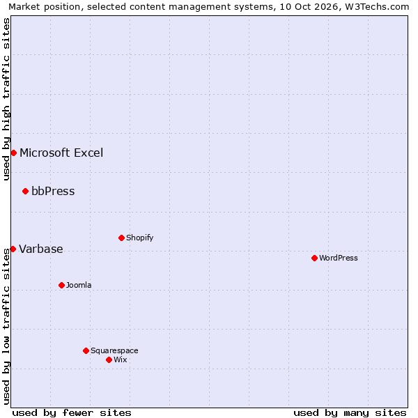 Market position of bbPress vs. Microsoft Excel vs. Varbase