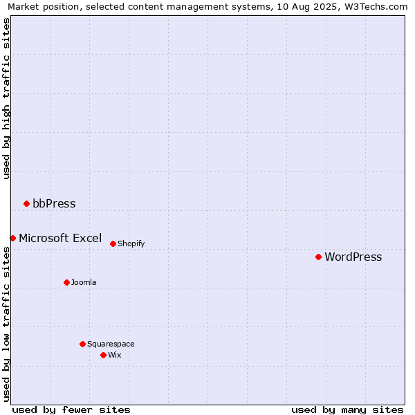 Market position of WordPress vs. bbPress vs. Microsoft Excel