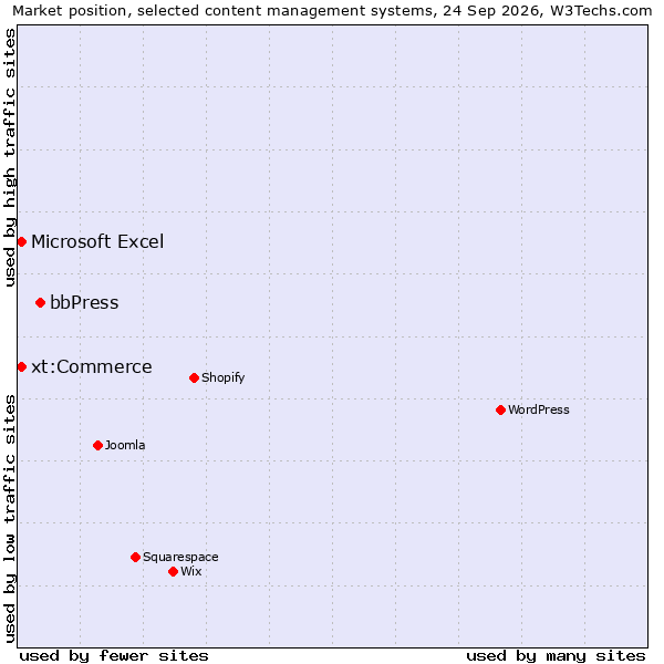 Market position of bbPress vs. xt:Commerce vs. Microsoft Excel