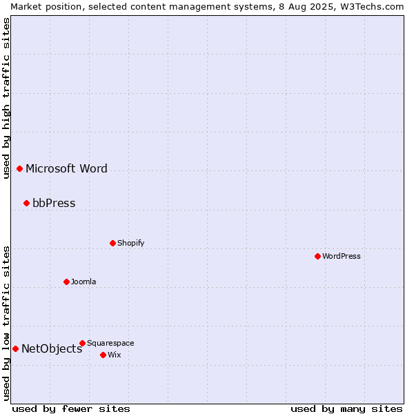 Market position of bbPress vs. Microsoft Word vs. NetObjects