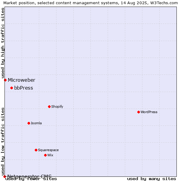 Market position of bbPress vs. Microweber vs. Netgenerator CMS