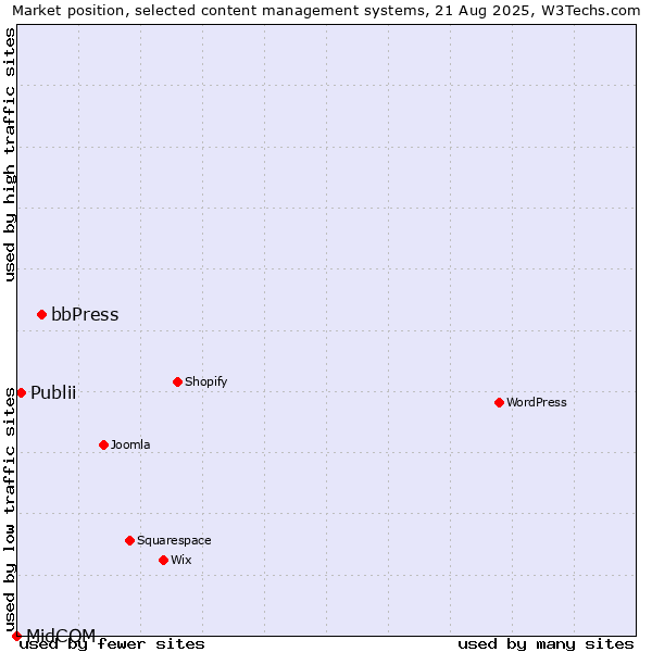 Market position of bbPress vs. Publii vs. MidCOM