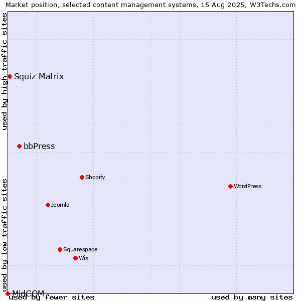 Market position of bbPress vs. Squiz Matrix vs. MidCOM