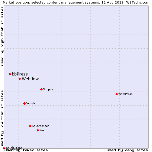 Market position of Webflow vs. bbPress vs. MidCOM