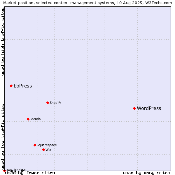 Market position of WordPress vs. bbPress vs. MidCOM