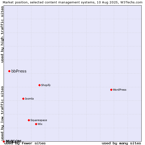 Market position of bbPress vs. MidCOM vs. Yo!Kart