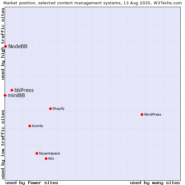 Market position of bbPress vs. NodeBB vs. miniBB