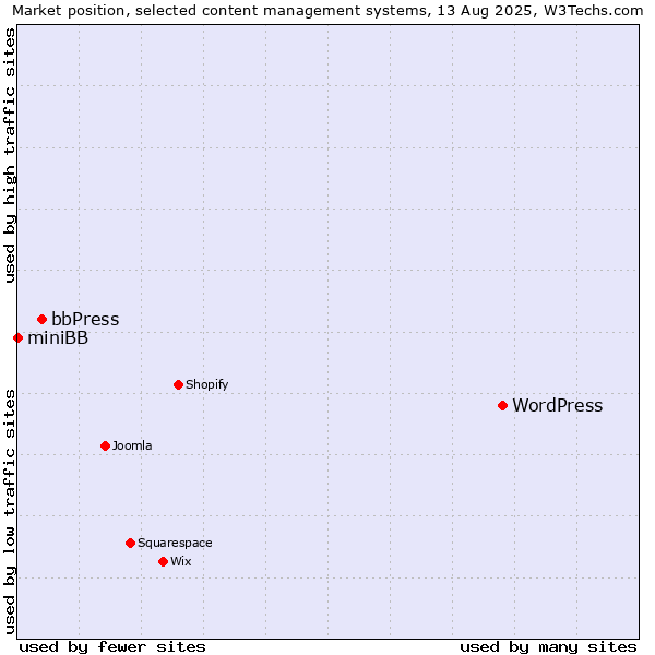Market position of WordPress vs. bbPress vs. miniBB