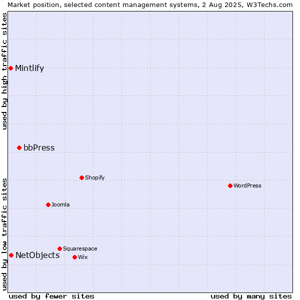 Market position of bbPress vs. NetObjects vs. Mintlify
