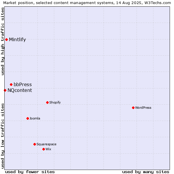 Market position of bbPress vs. Mintlify vs. NQcontent