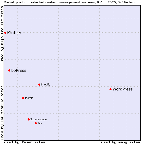 Market position of WordPress vs. bbPress vs. Mintlify