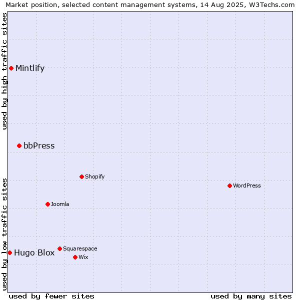 Market position of bbPress vs. Mintlify vs. Hugo Blox