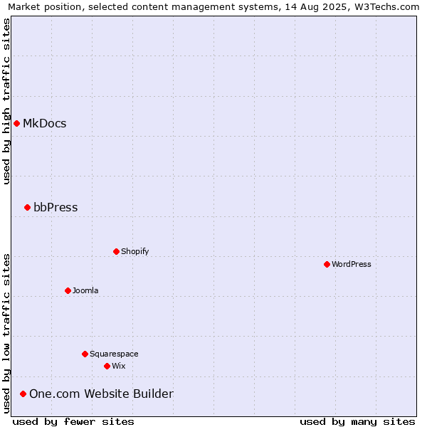 Market position of bbPress vs. One.com Website Builder vs. MkDocs