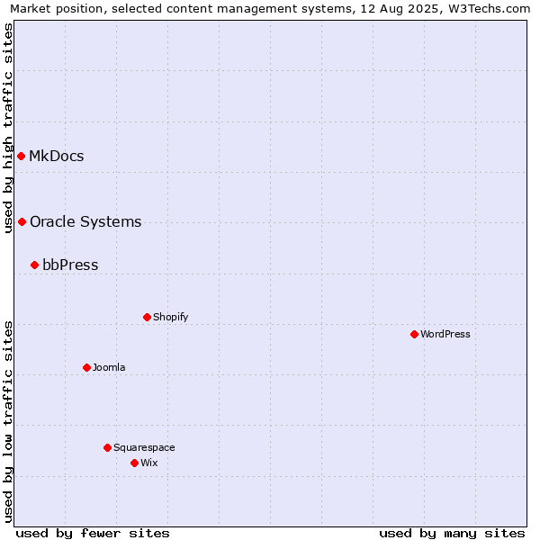 Market position of bbPress vs. Oracle Systems vs. MkDocs