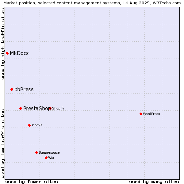 Market position of PrestaShop vs. bbPress vs. MkDocs