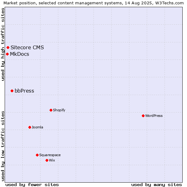 Market position of bbPress vs. Sitecore CMS vs. MkDocs