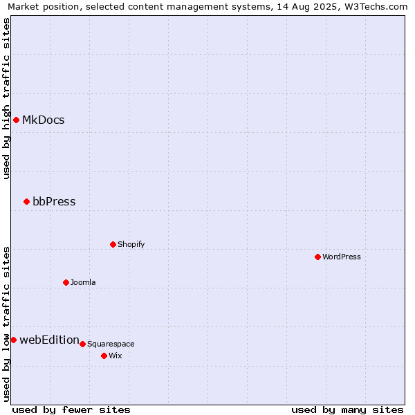Market position of bbPress vs. MkDocs vs. webEdition