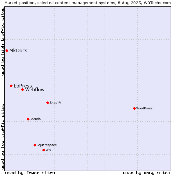 Market position of Webflow vs. bbPress vs. MkDocs