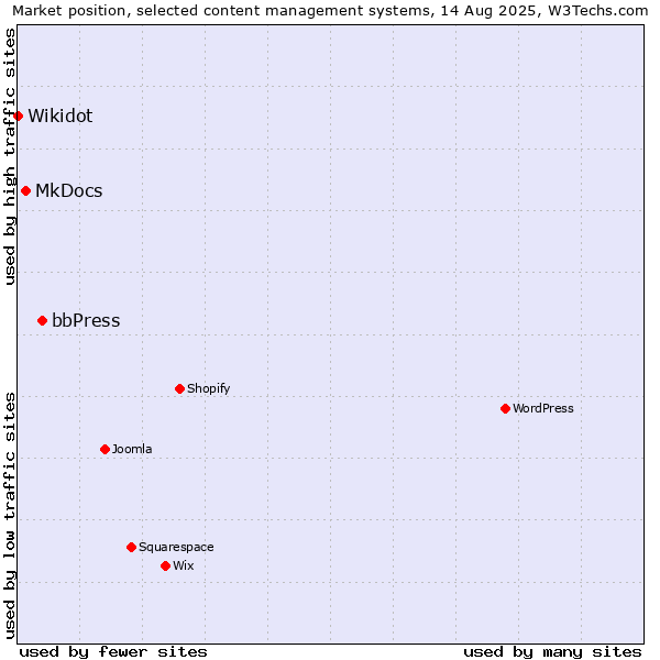 Market position of bbPress vs. MkDocs vs. Wikidot