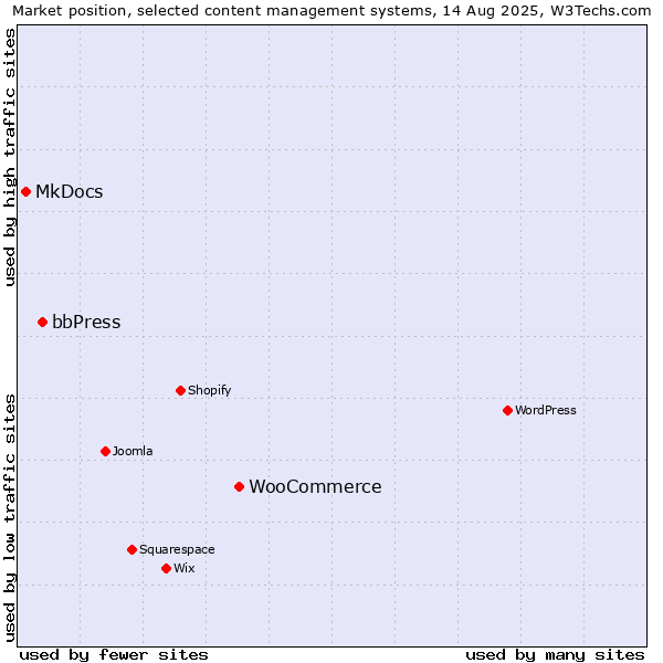 Market position of WooCommerce vs. bbPress vs. MkDocs