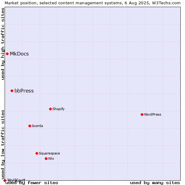 Market position of bbPress vs. MkDocs vs. Yo!Kart