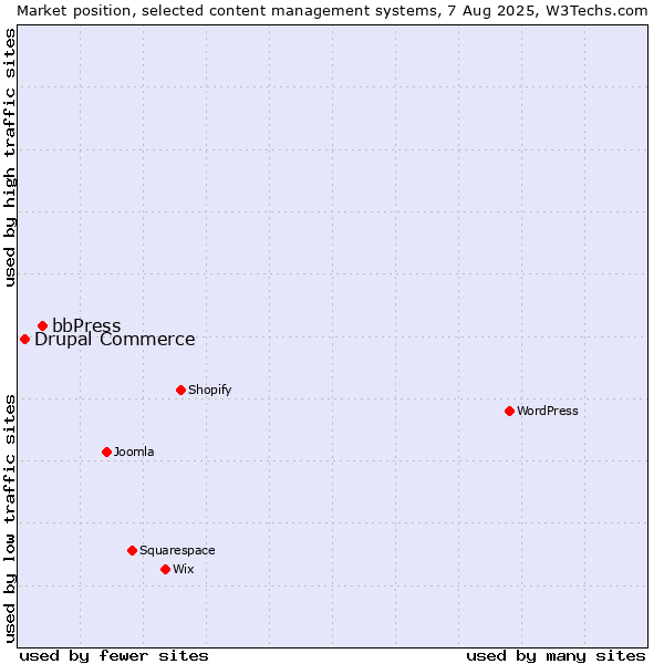 Market position of bbPress vs. Drupal Commerce