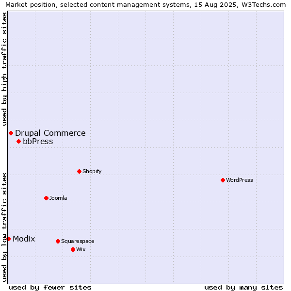 Market position of bbPress vs. Drupal Commerce vs. Modix