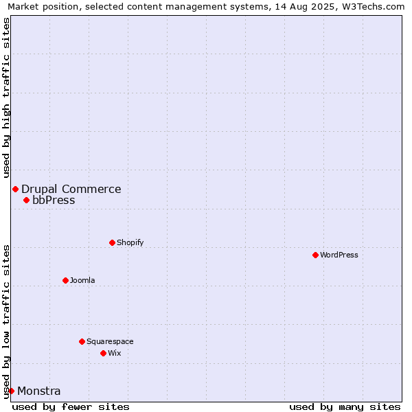 Market position of bbPress vs. Drupal Commerce vs. Monstra