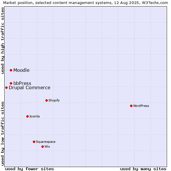 Market position of bbPress vs. Moodle vs. Drupal Commerce
