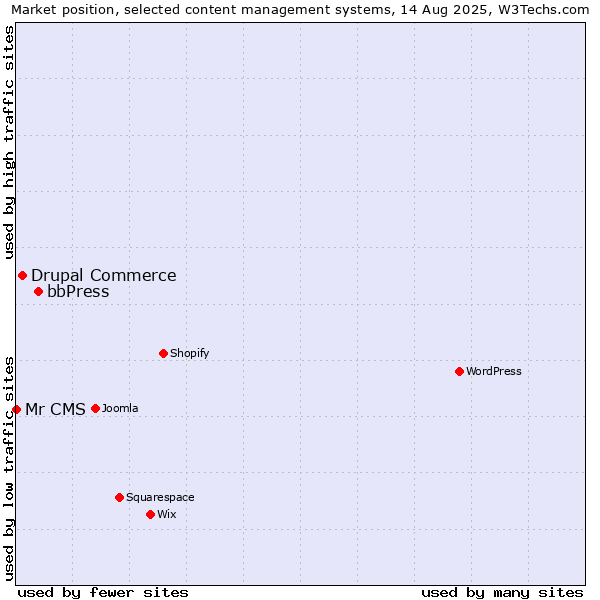 Market position of bbPress vs. Drupal Commerce vs. Mr CMS