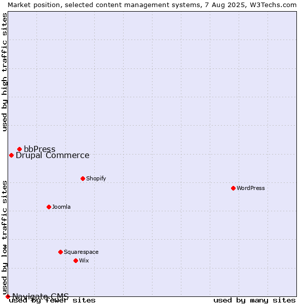 Market position of bbPress vs. Drupal Commerce vs. Navigate CMS