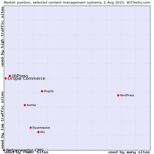 Market position of bbPress vs. Drupal Commerce vs. Netgenerator CMS