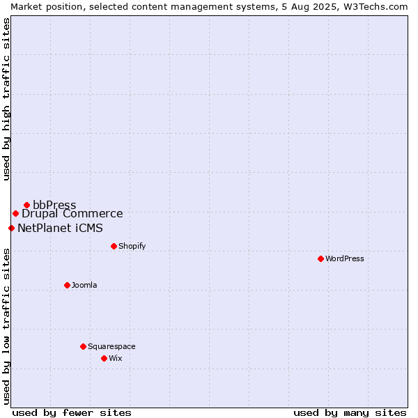 Market position of bbPress vs. Drupal Commerce vs. NetPlanet iCMS