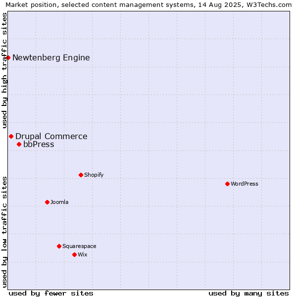 Market position of bbPress vs. Drupal Commerce vs. Newtenberg Engine
