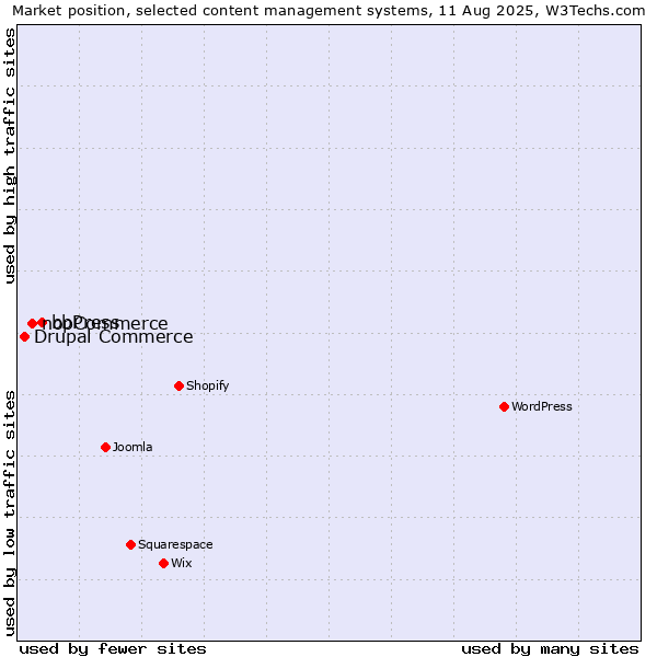 Market position of bbPress vs. nopCommerce vs. Drupal Commerce