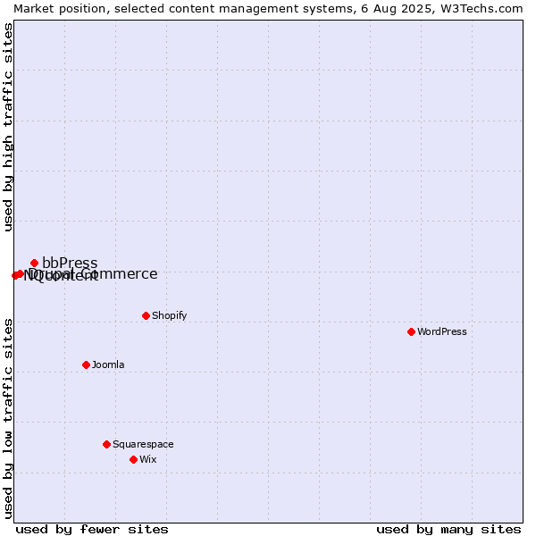 Market position of bbPress vs. Drupal Commerce vs. NQcontent
