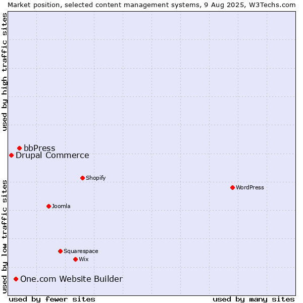 Market position of bbPress vs. One.com Website Builder vs. Drupal Commerce