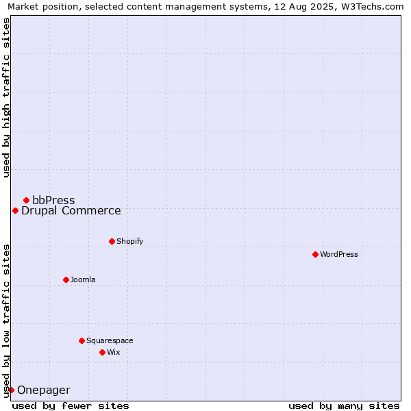 Market position of bbPress vs. Drupal Commerce vs. Onepager