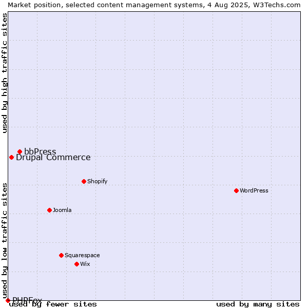 Market position of bbPress vs. Drupal Commerce vs. PHPFox