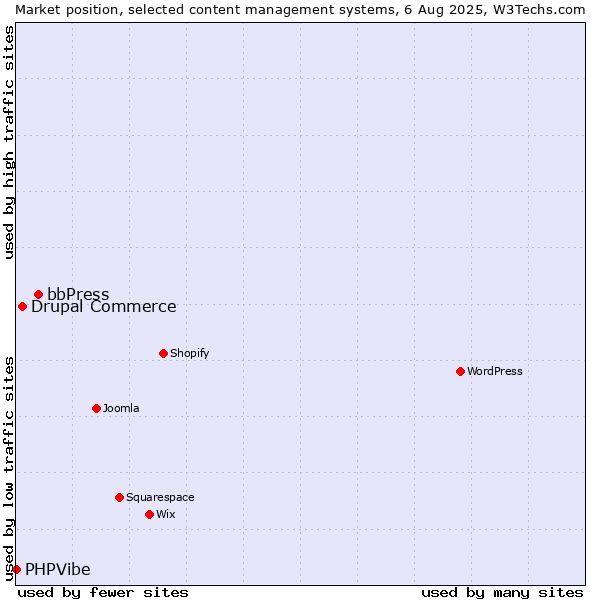 Market position of bbPress vs. Drupal Commerce vs. PHPVibe