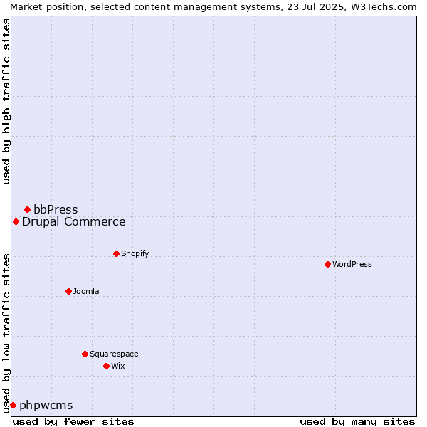 Market position of bbPress vs. Drupal Commerce vs. phpwcms