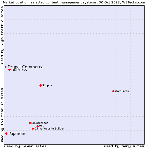 Market position of bbPress vs. Popmenu vs. Drupal Commerce