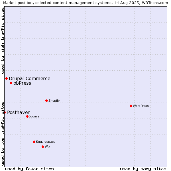 Market position of bbPress vs. Drupal Commerce vs. Posthaven