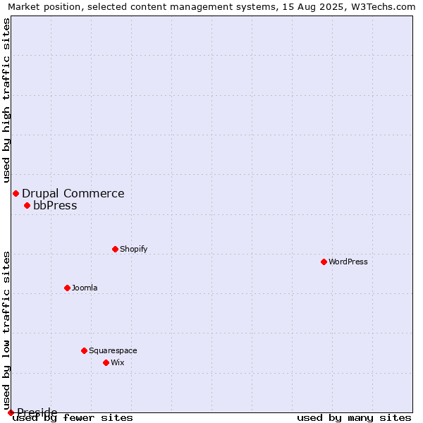 Market position of bbPress vs. Drupal Commerce vs. Preside