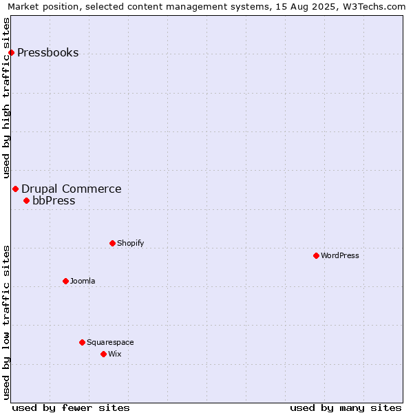 Market position of bbPress vs. Drupal Commerce vs. Pressbooks